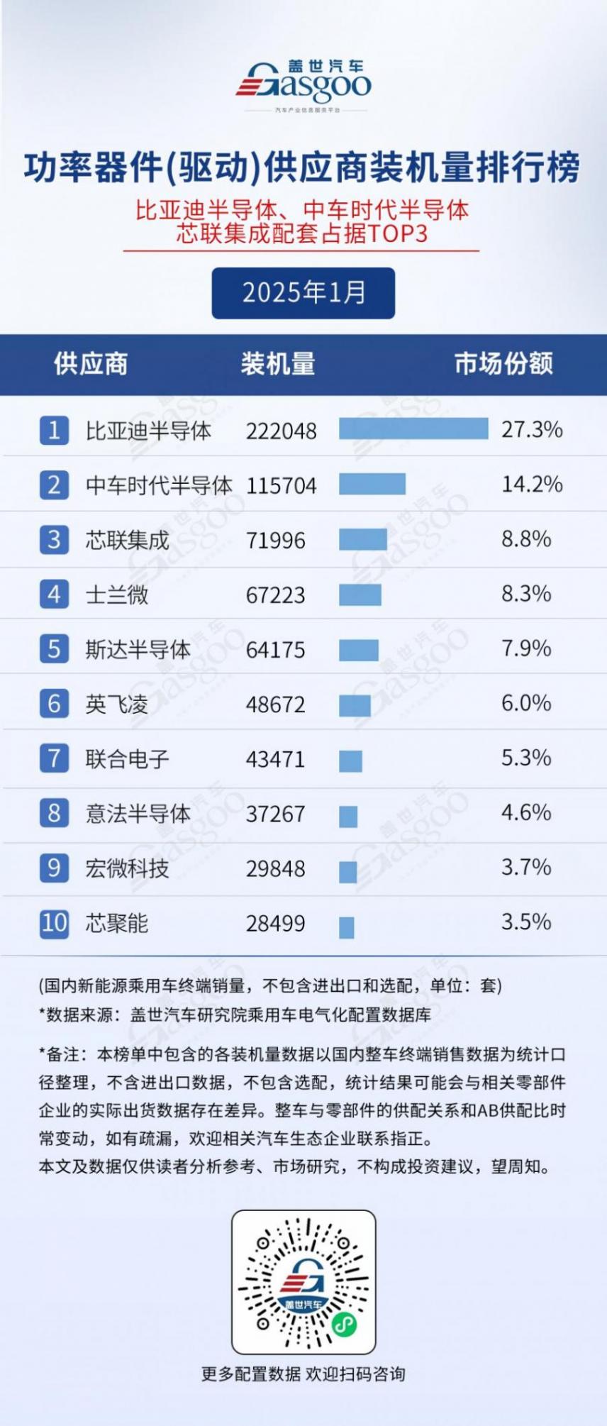 2025年1月電氣化供應(yīng)商裝機(jī)量排行榜:弗迪多領(lǐng)域領(lǐng)跑,車企尋求BMS自主可控趨勢明顯 2025年1月電氣化供應(yīng)商裝機(jī)量排行榜:弗迪多領(lǐng)域領(lǐng)跑,車企尋求BMS自主可控趨勢明顯