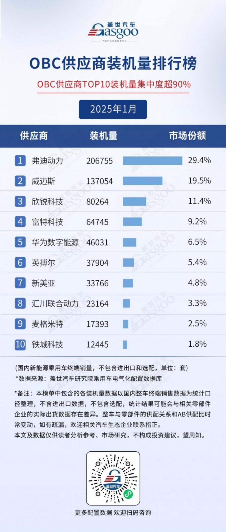 2025年1月電氣化供應(yīng)商裝機(jī)量排行榜:弗迪多領(lǐng)域領(lǐng)跑,車企尋求BMS自主可控趨勢明顯 2025年1月電氣化供應(yīng)商裝機(jī)量排行榜:弗迪多領(lǐng)域領(lǐng)跑,車企尋求BMS自主可控趨勢明顯