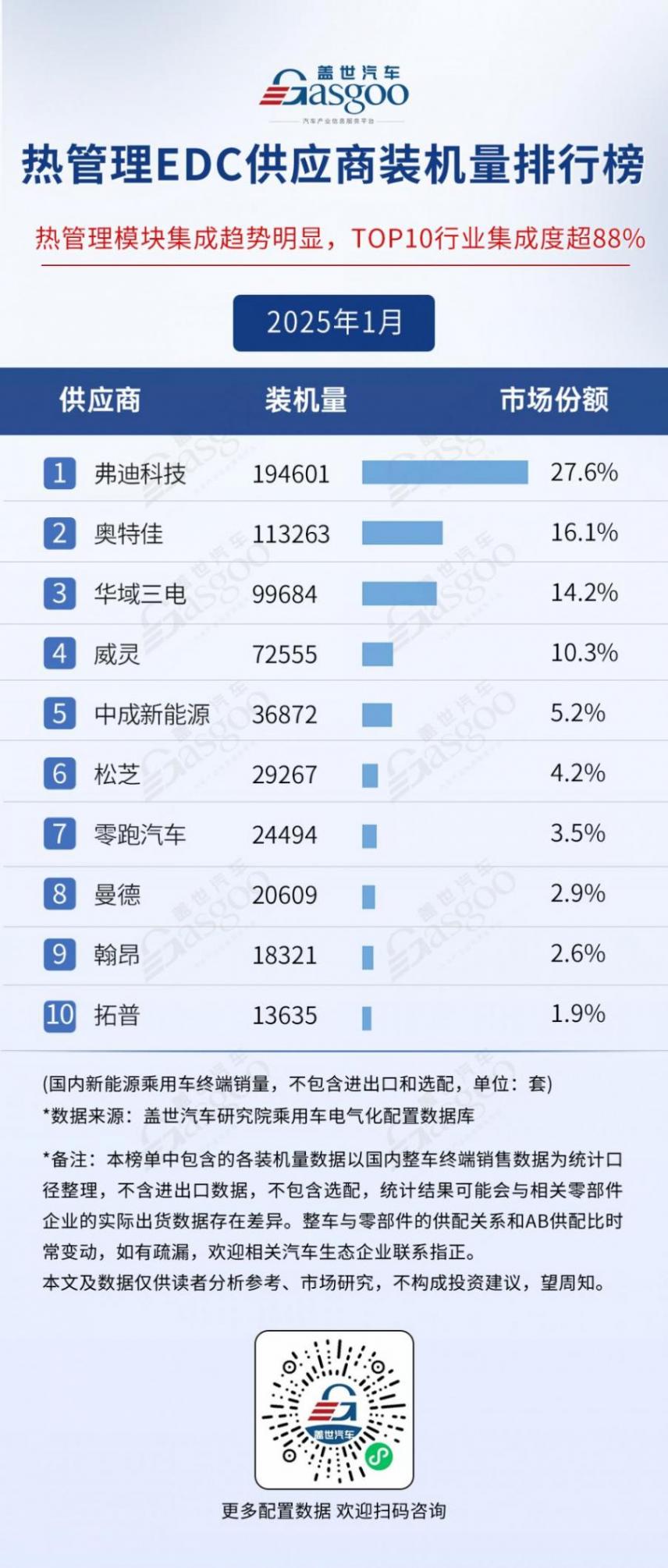 2025年1月電氣化供應(yīng)商裝機(jī)量排行榜:弗迪多領(lǐng)域領(lǐng)跑,車企尋求BMS自主可控趨勢明顯 2025年1月電氣化供應(yīng)商裝機(jī)量排行榜:弗迪多領(lǐng)域領(lǐng)跑,車企尋求BMS自主可控趨勢明顯
