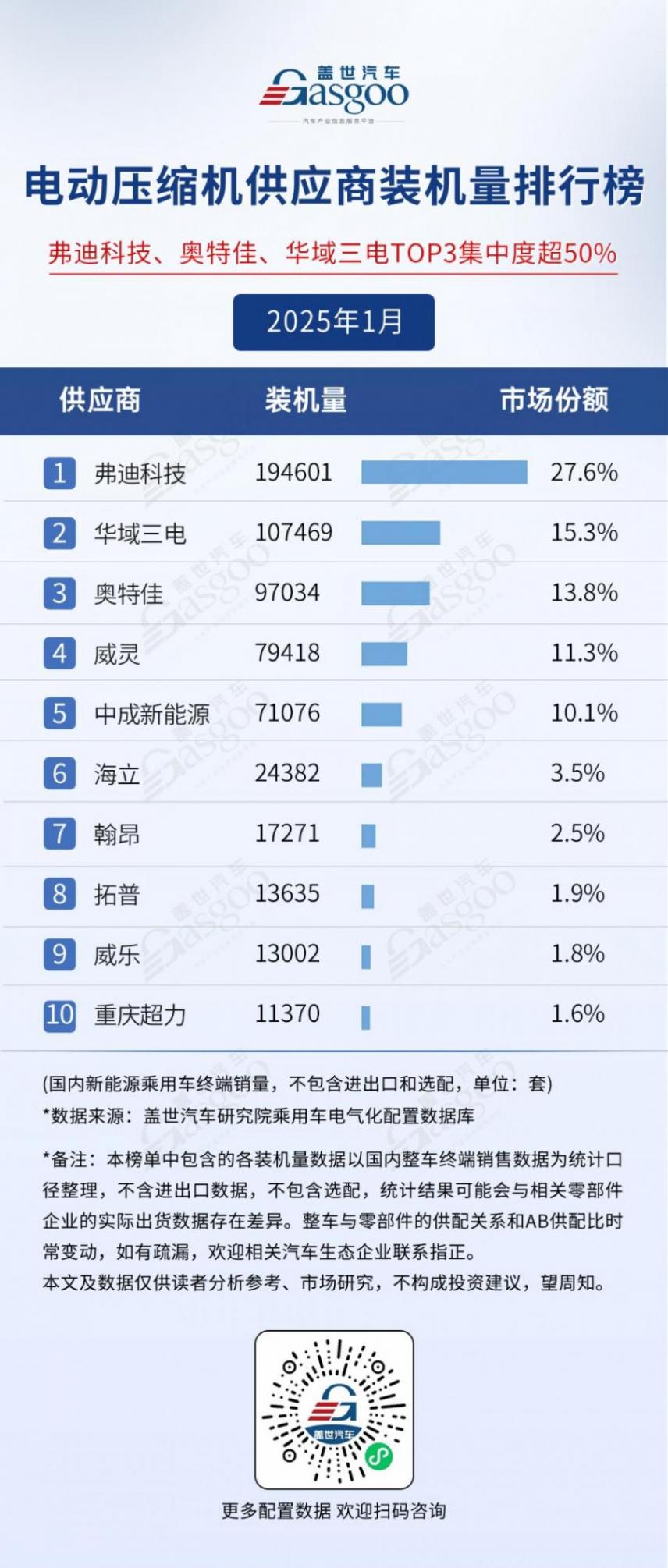2025年1月電氣化供應(yīng)商裝機(jī)量排行榜:弗迪多領(lǐng)域領(lǐng)跑,車企尋求BMS自主可控趨勢明顯 2025年1月電氣化供應(yīng)商裝機(jī)量排行榜:弗迪多領(lǐng)域領(lǐng)跑,車企尋求BMS自主可控趨勢明顯