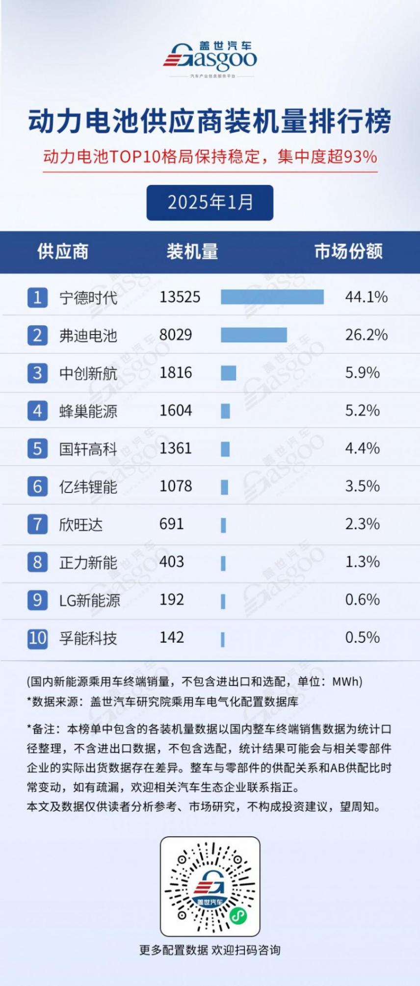 2025年1月電氣化供應(yīng)商裝機(jī)量排行榜:弗迪多領(lǐng)域領(lǐng)跑,車企尋求BMS自主可控趨勢明顯 2025年1月電氣化供應(yīng)商裝機(jī)量排行榜:弗迪多領(lǐng)域領(lǐng)跑,車企尋求BMS自主可控趨勢明顯