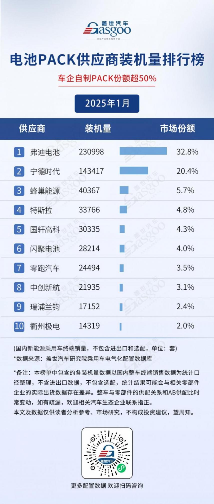 2025年1月電氣化供應(yīng)商裝機(jī)量排行榜:弗迪多領(lǐng)域領(lǐng)跑,車企尋求BMS自主可控趨勢明顯 2025年1月電氣化供應(yīng)商裝機(jī)量排行榜:弗迪多領(lǐng)域領(lǐng)跑,車企尋求BMS自主可控趨勢明顯