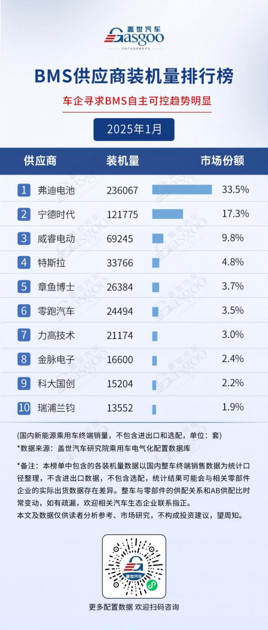 2025年1月電氣化供應(yīng)商裝機(jī)量排行榜:弗迪多領(lǐng)域領(lǐng)跑,車企尋求BMS自主可控趨勢明顯 2025年1月電氣化供應(yīng)商裝機(jī)量排行榜:弗迪多領(lǐng)域領(lǐng)跑,車企尋求BMS自主可控趨勢明顯