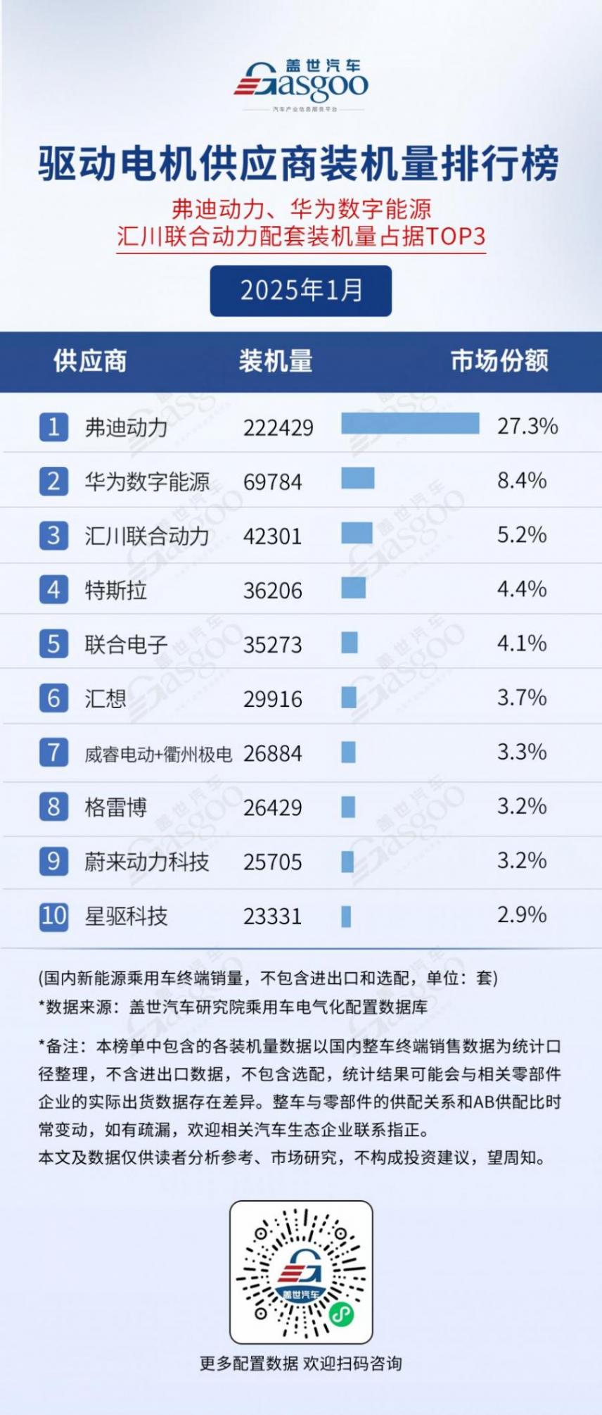 2025年1月電氣化供應(yīng)商裝機(jī)量排行榜:弗迪多領(lǐng)域領(lǐng)跑,車企尋求BMS自主可控趨勢明顯 2025年1月電氣化供應(yīng)商裝機(jī)量排行榜:弗迪多領(lǐng)域領(lǐng)跑,車企尋求BMS自主可控趨勢明顯