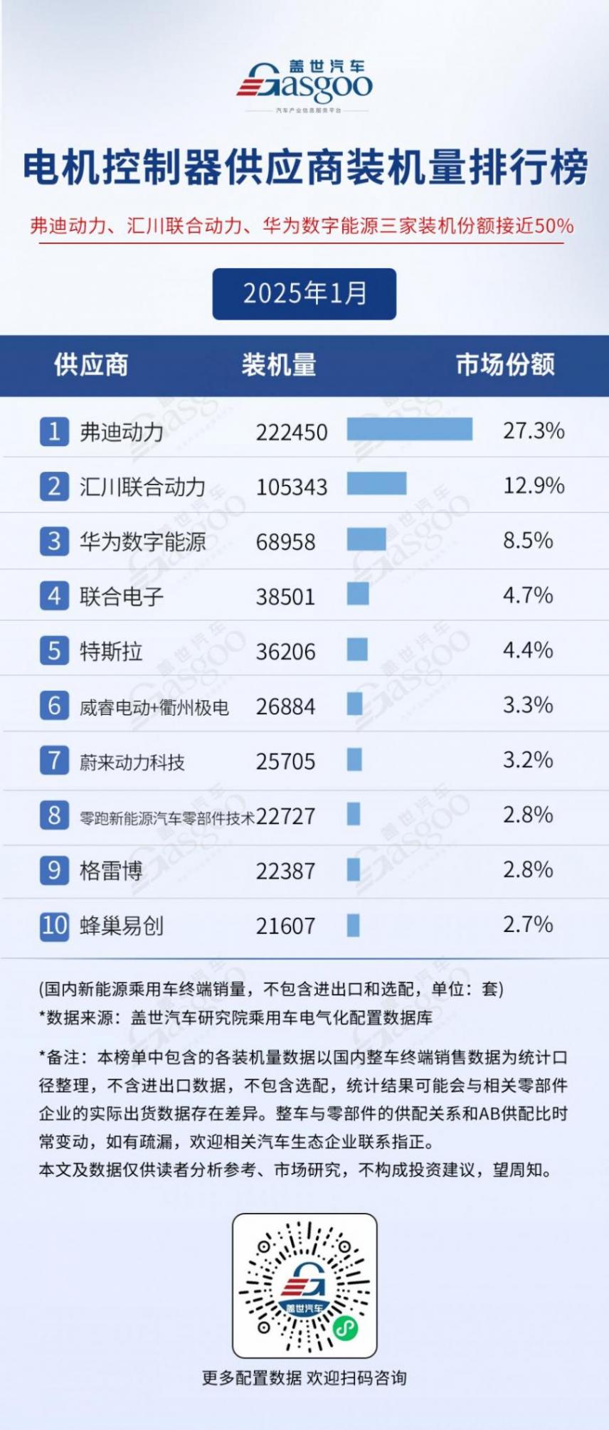 2025年1月電氣化供應(yīng)商裝機(jī)量排行榜:弗迪多領(lǐng)域領(lǐng)跑,車企尋求BMS自主可控趨勢明顯 2025年1月電氣化供應(yīng)商裝機(jī)量排行榜:弗迪多領(lǐng)域領(lǐng)跑,車企尋求BMS自主可控趨勢明顯