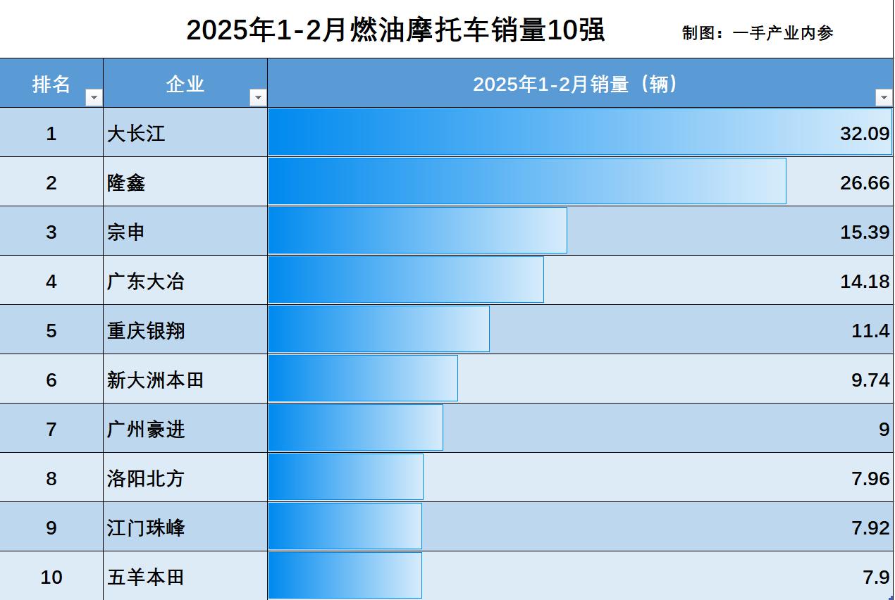 2025摩托1-2月銷量:大長江32萬輛,宗申第3,五羊本田第10