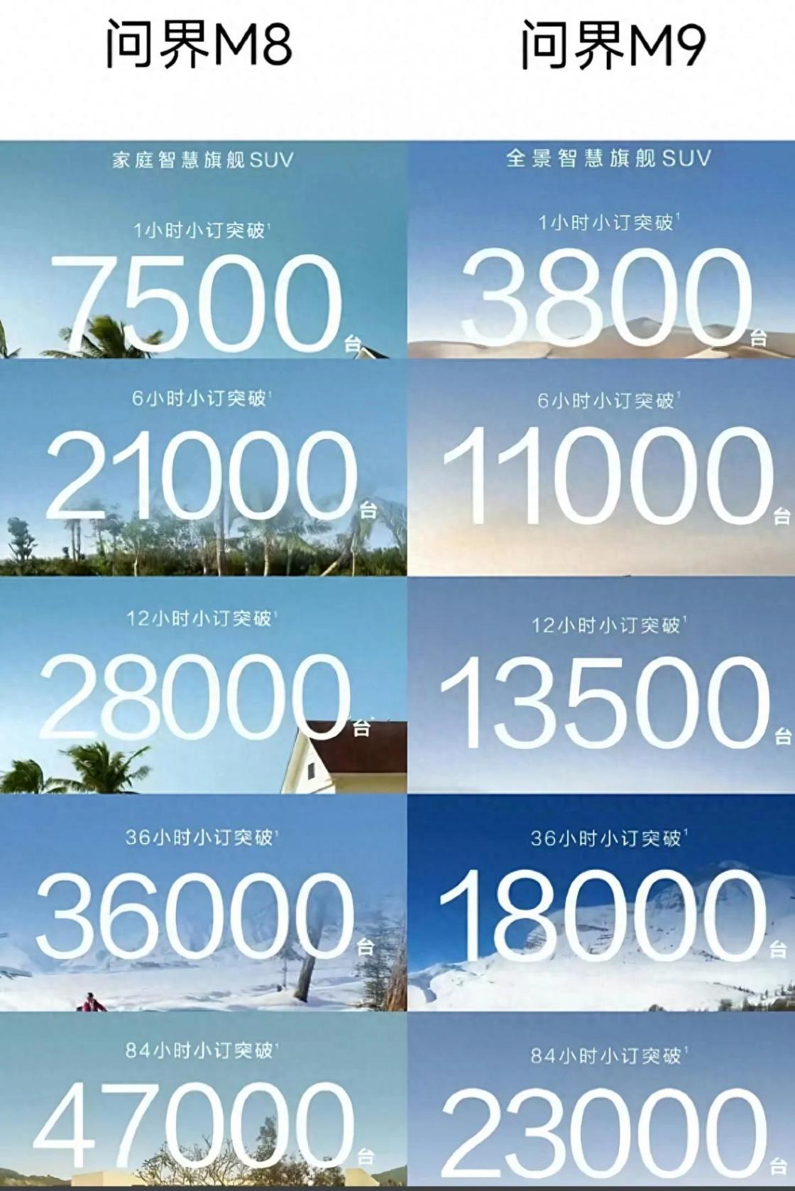 問界盲訂狂潮:搶車比搶茅臺還瘋?問界M8VSM9:35萬50萬差哪了?