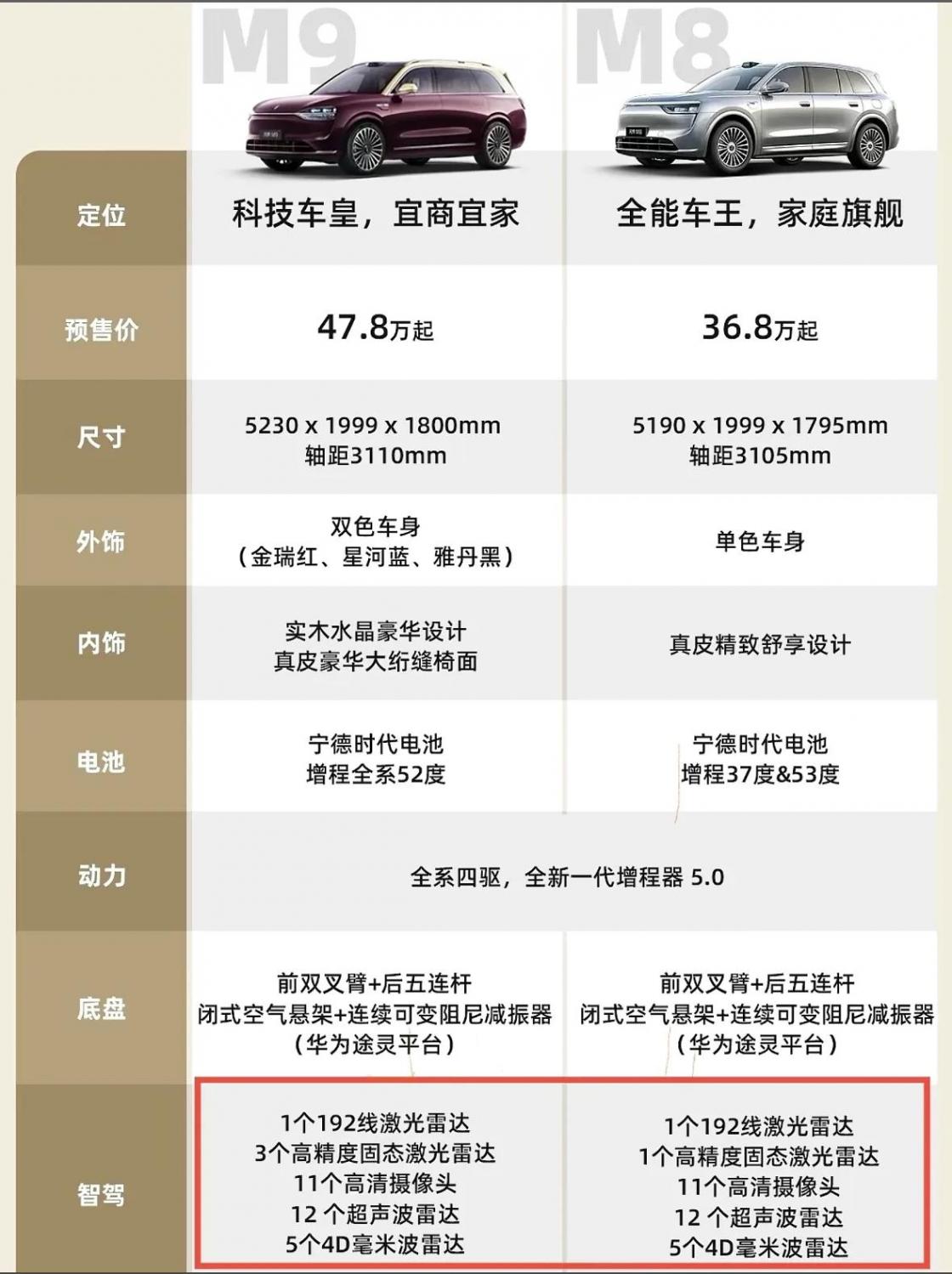 問界盲訂狂潮:搶車比搶茅臺還瘋?問界M8VSM9:35萬50萬差哪了?