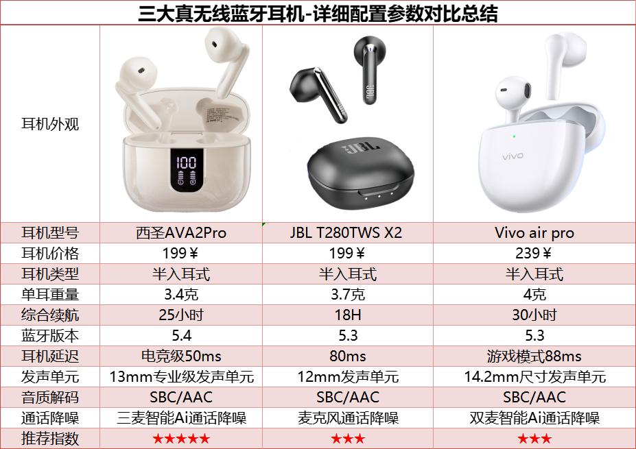 vivo藍牙耳機值得買嗎?Vivo,西圣,JBL三大熱門品牌評測對比