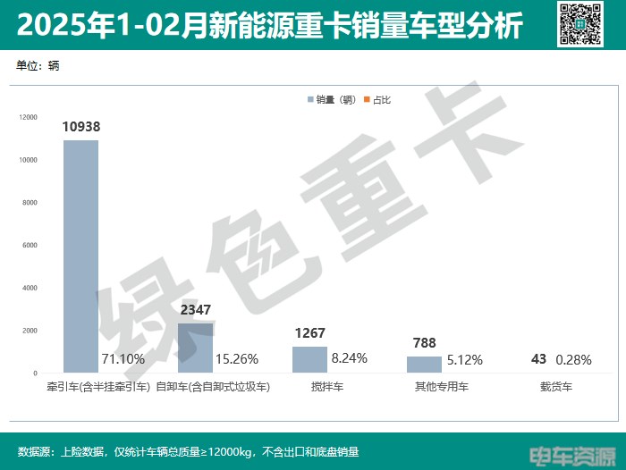 前2月新能源重卡銷15383輛 各城市“戰報”分析 前2月新能源重卡銷15383輛 各城市“戰報”分析