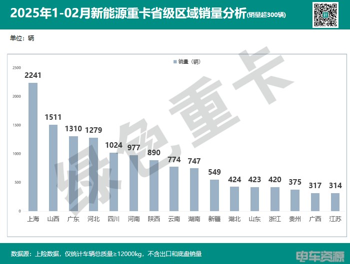 前2月新能源重卡銷15383輛 各城市“戰報”分析 前2月新能源重卡銷15383輛 各城市“戰報”分析