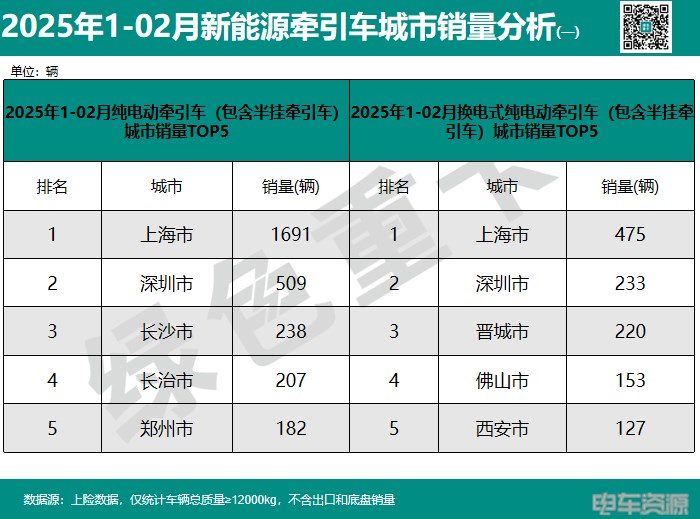 前2月新能源重卡銷15383輛 各城市“戰報”分析 前2月新能源重卡銷15383輛 各城市“戰報”分析
