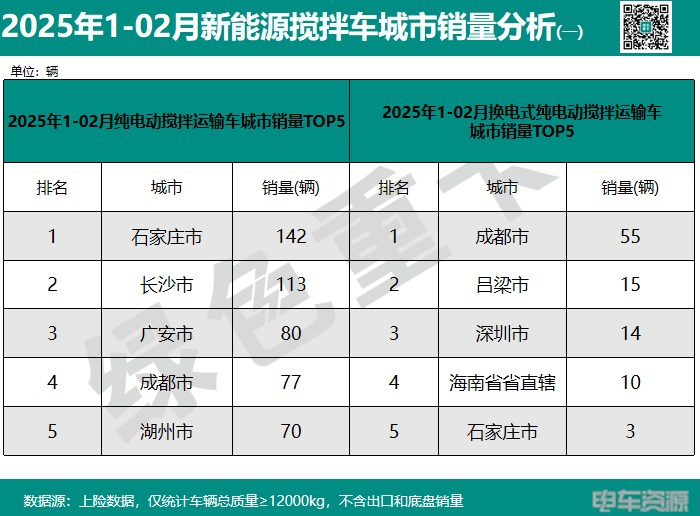 前2月新能源重卡銷15383輛 各城市“戰報”分析 前2月新能源重卡銷15383輛 各城市“戰報”分析