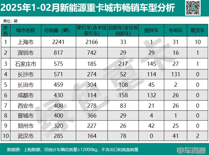 前2月新能源重卡銷15383輛 各城市“戰報”分析 前2月新能源重卡銷15383輛 各城市“戰報”分析