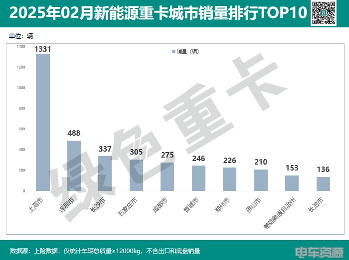 前2月新能源重卡銷15383輛 各城市“戰報”分析 前2月新能源重卡銷15383輛 各城市“戰報”分析