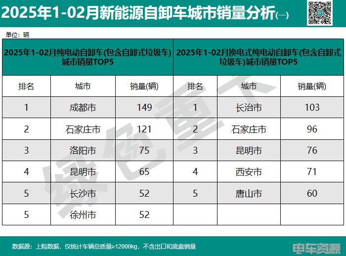 前2月新能源重卡銷15383輛 各城市“戰報”分析 前2月新能源重卡銷15383輛 各城市“戰報”分析