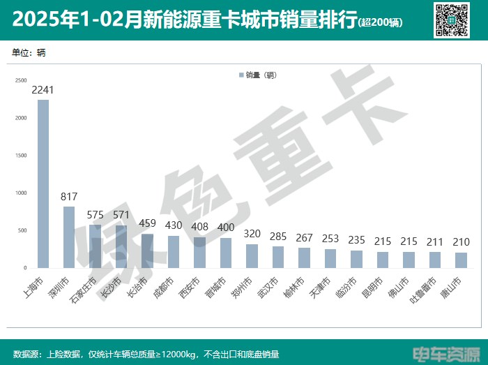 前2月新能源重卡銷15383輛 各城市“戰報”分析 前2月新能源重卡銷15383輛 各城市“戰報”分析