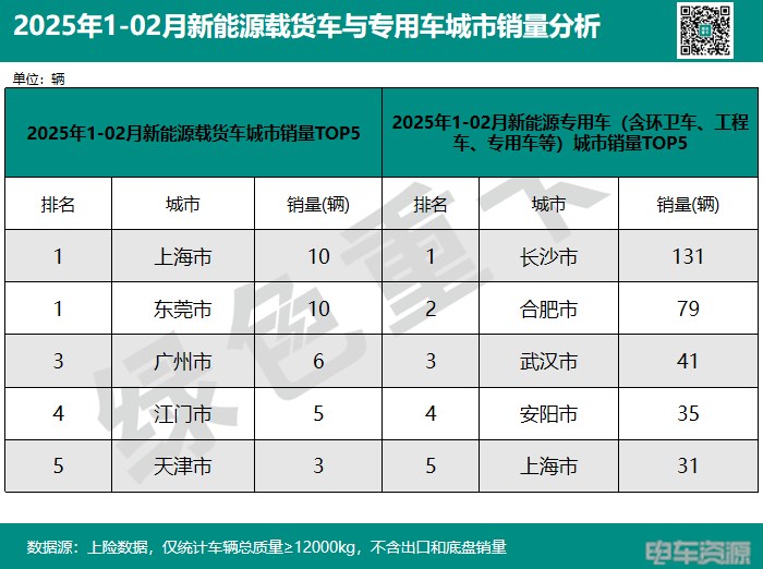 前2月新能源重卡銷15383輛 各城市“戰報”分析 前2月新能源重卡銷15383輛 各城市“戰報”分析