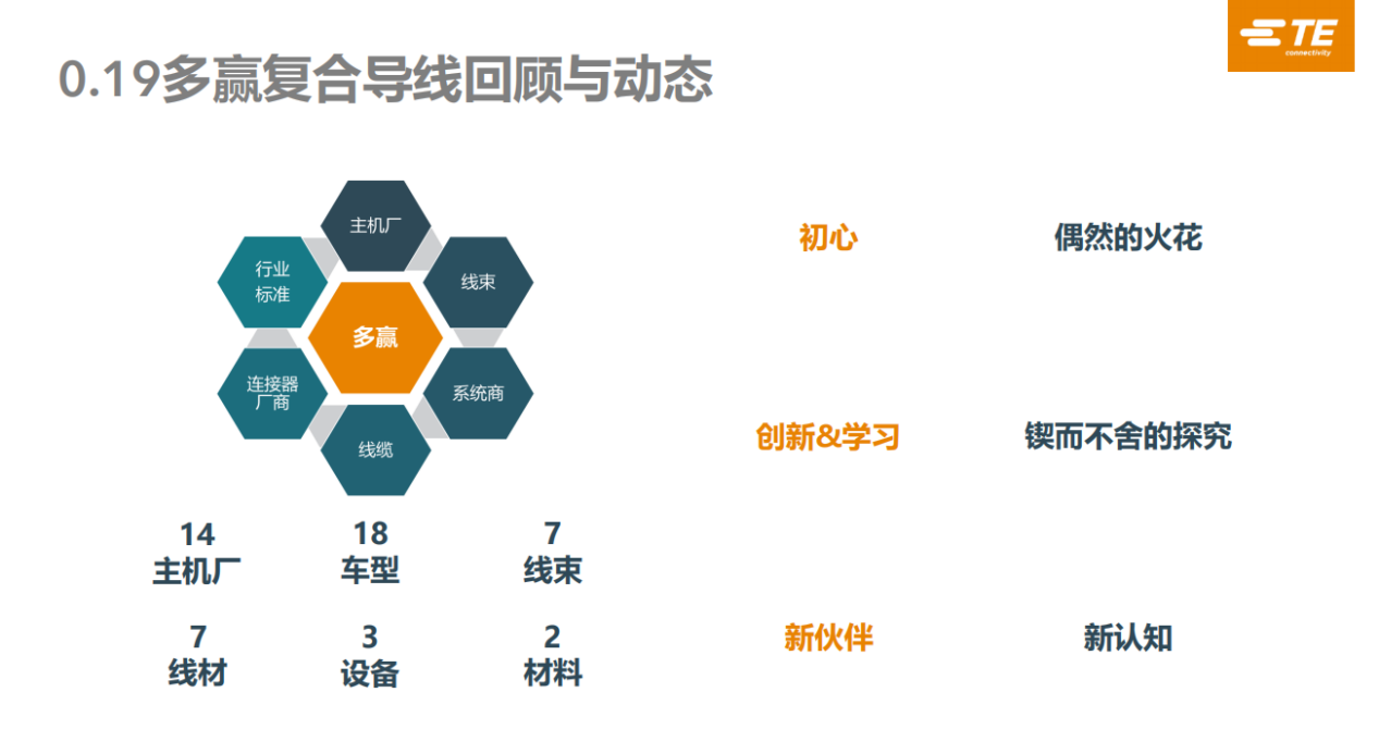 泰科電子:多贏1.0圓滿收官,2.0階段挑戰(zhàn)“鋁代銅”技術(shù)壁壘 泰科電子:多贏1.0圓滿收官,2.0階段挑戰(zhàn)“鋁代銅”技術(shù)壁壘