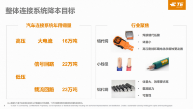 泰科電子:多贏1.0圓滿收官,2.0階段挑戰(zhàn)“鋁代銅”技術(shù)壁壘 泰科電子:多贏1.0圓滿收官,2.0階段挑戰(zhàn)“鋁代銅”技術(shù)壁壘