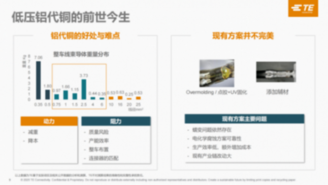 泰科電子:多贏1.0圓滿收官,2.0階段挑戰(zhàn)“鋁代銅”技術(shù)壁壘 泰科電子:多贏1.0圓滿收官,2.0階段挑戰(zhàn)“鋁代銅”技術(shù)壁壘