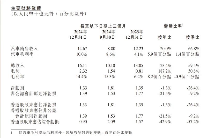 小鵬汽車最新財報:營收激增難掩盈利陣痛