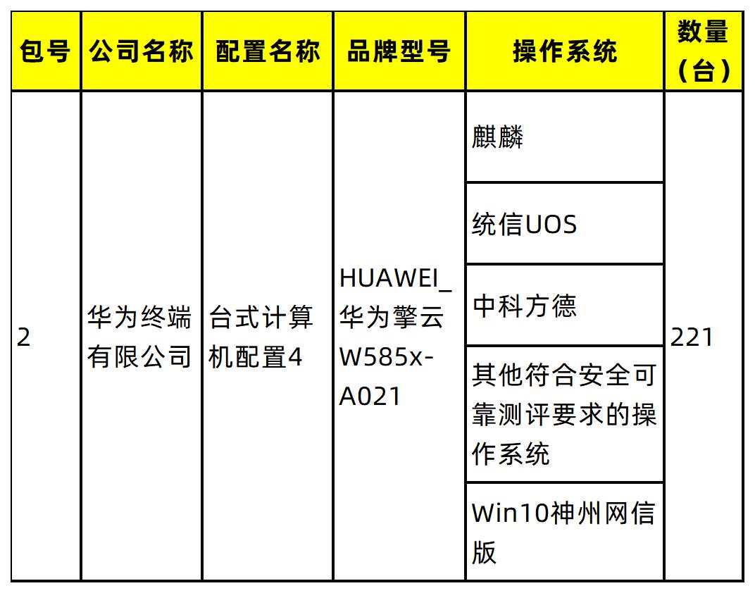 華為 軟通 聯想 中科可控964萬中標計算機集采項目