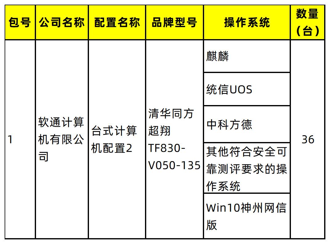 華為 軟通 聯想 中科可控964萬中標計算機集采項目