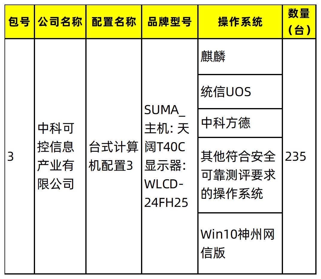 華為 軟通 聯想 中科可控964萬中標計算機集采項目