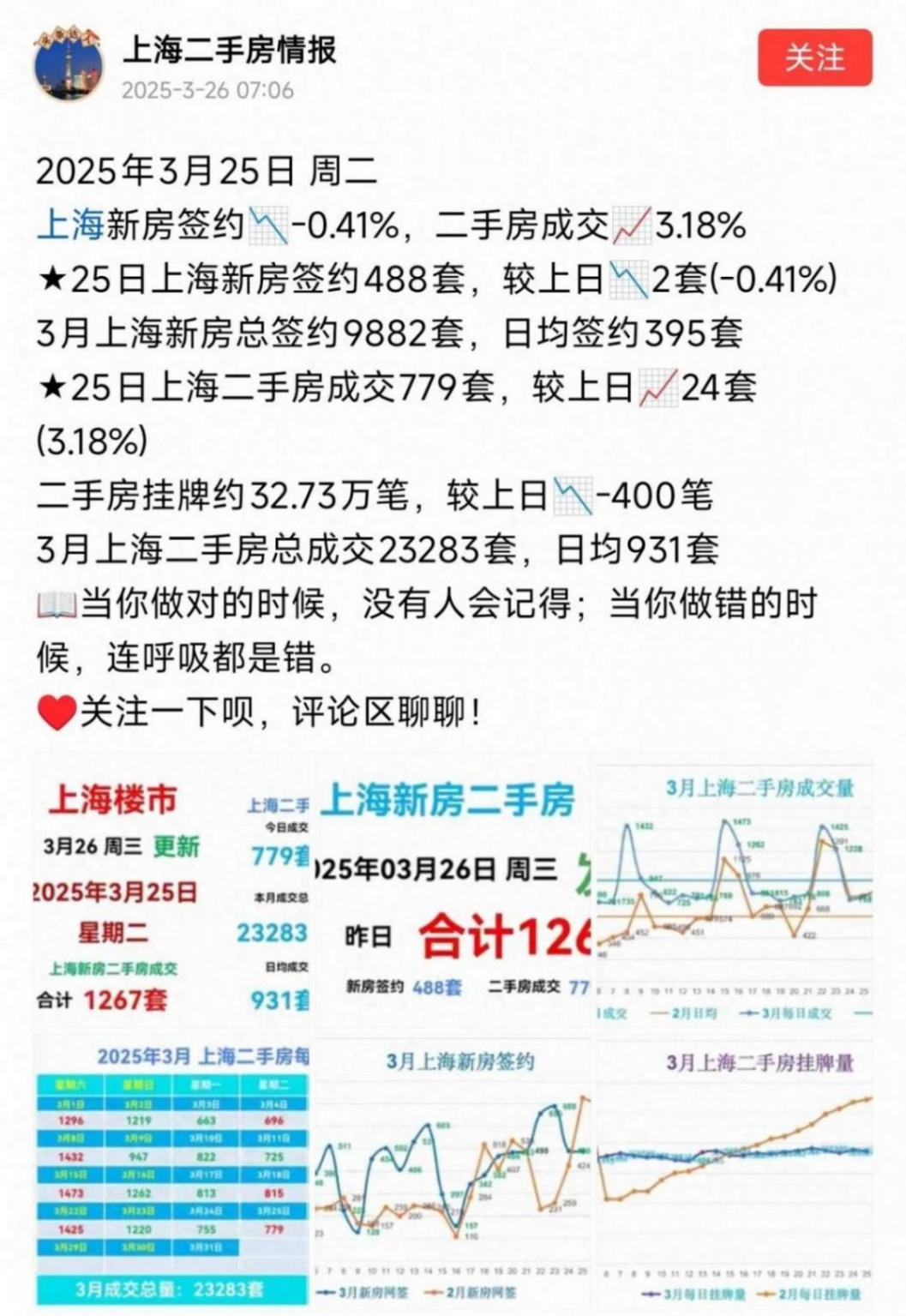 樓市起風了,上海太燃了,二手房單日成交779套,環比上漲3.18%?