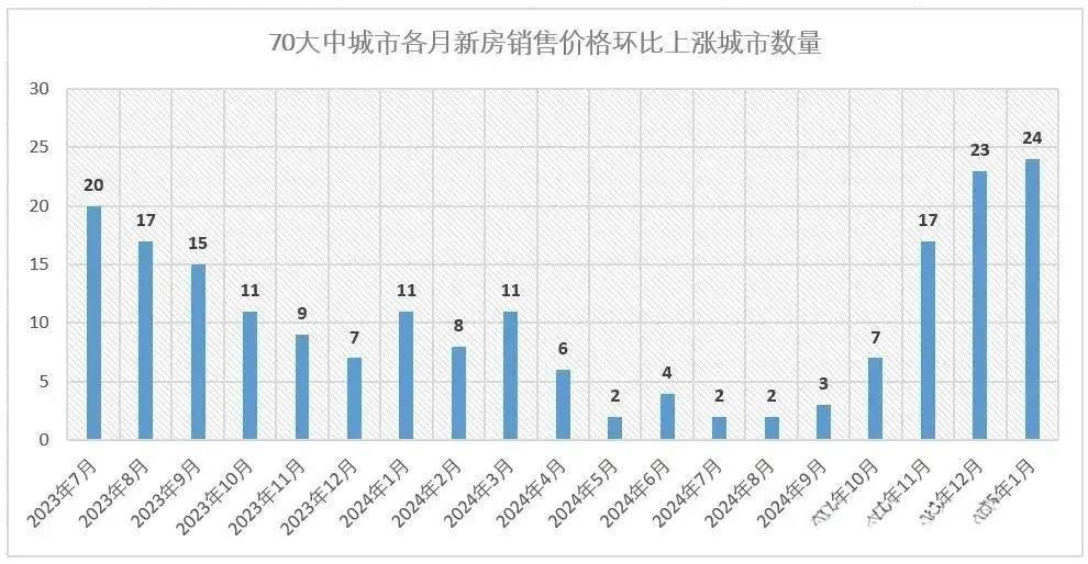 樓市回春:一線城市新房價格三連漲,市場暖意融融