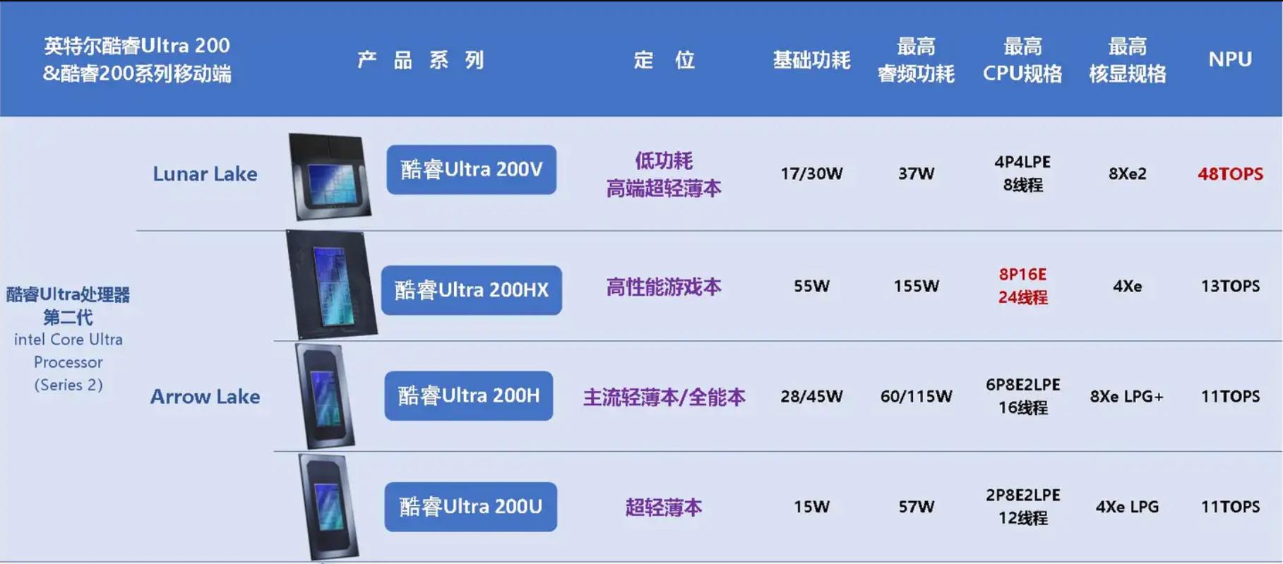 酷睿 Ultra 200HX 系列處理器上市,XPU/AI/生產力成為游戲本新亮點
