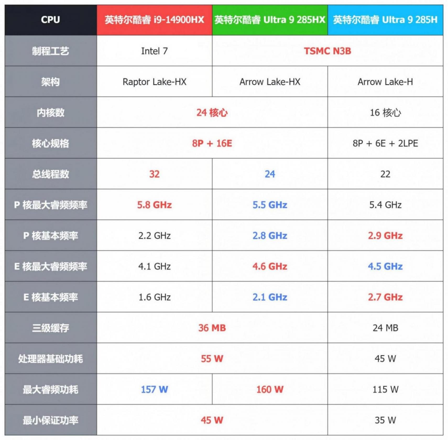 酷睿 Ultra 200HX 系列處理器上市,XPU/AI/生產力成為游戲本新亮點
