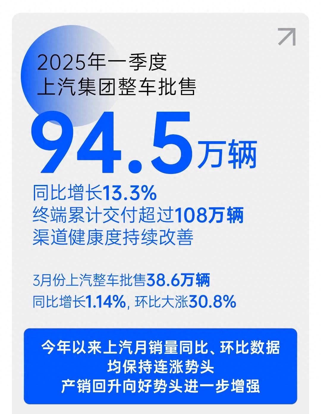 1-3月銷量連漲!上汽“上行之路”背后的三大引擎揭秘
