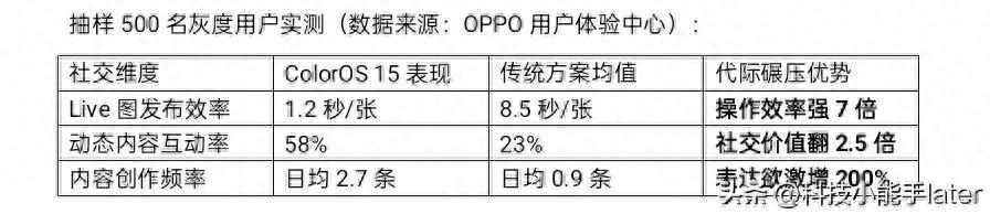 ColorOS 15用Live圖讓安卓用戶朋友圈的「啞巴式社交」終結了?