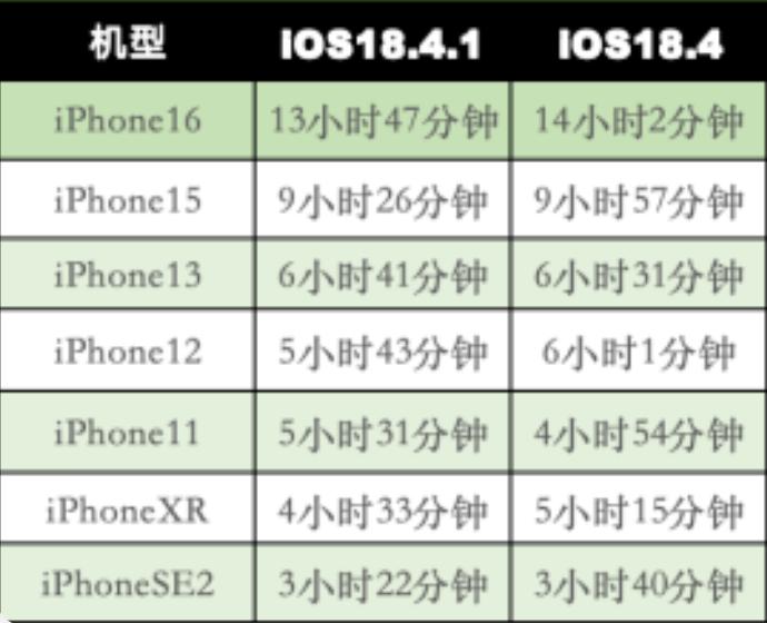 iOS 18.4.1 系統(tǒng)續(xù)航測試,這些機型續(xù)航提升