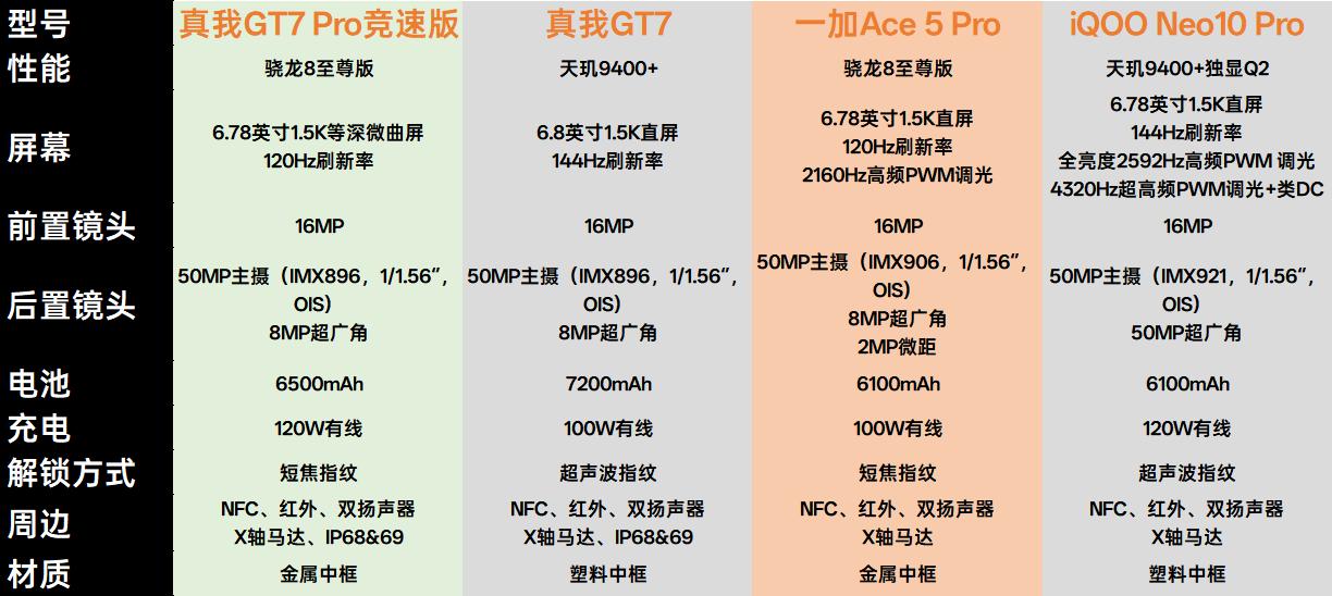 剩下的懸念不多了!真我GT7前瞻解析,能否干翻GT7 Pro競速版?