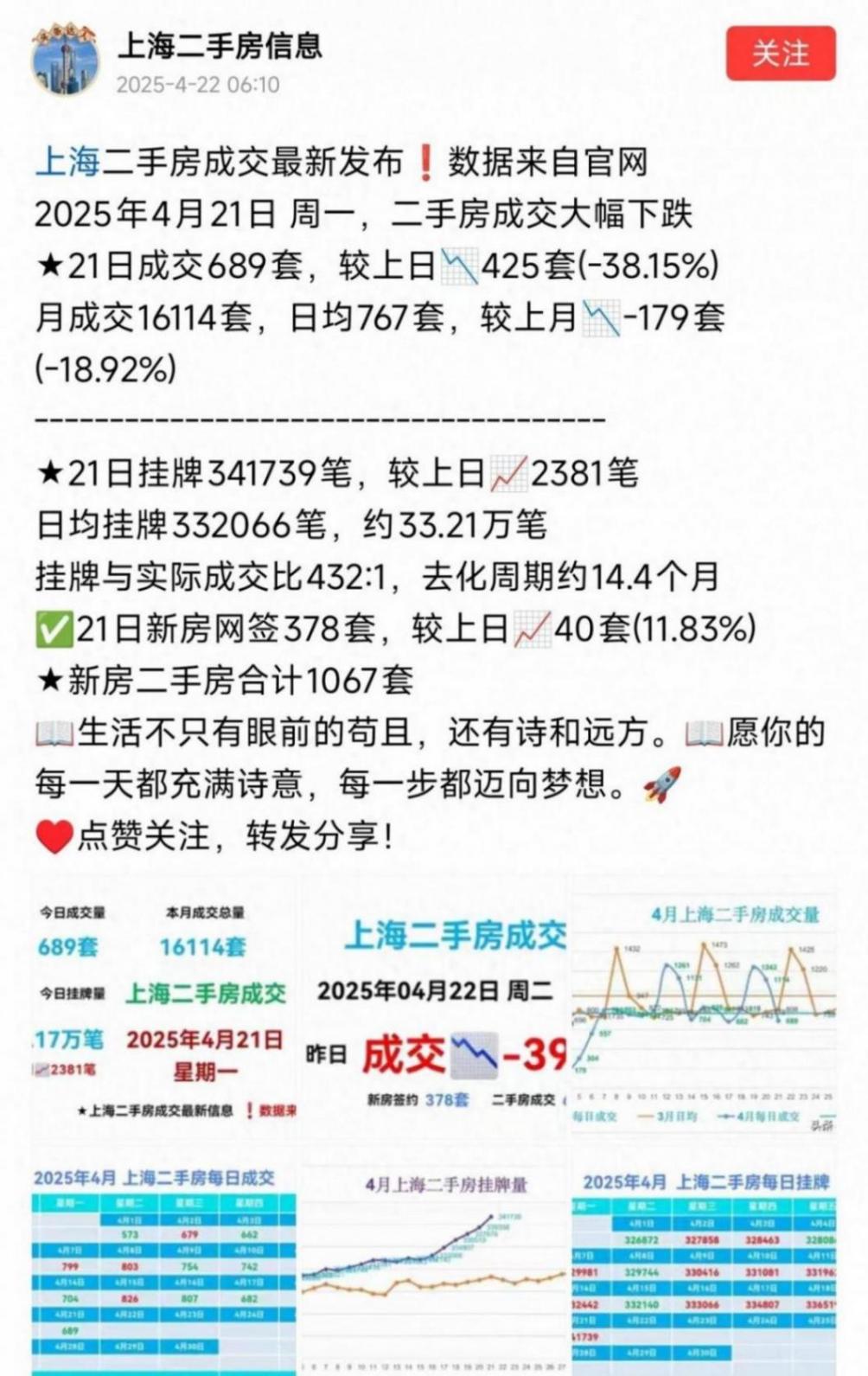 樓市大風云,上海太燃了,新房,單日成交378套,環比上漲11.83%
