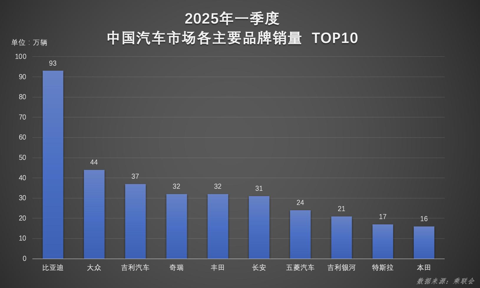 比亞迪一季度集團/品牌“雙冠王”,實力詮釋行業標桿地位