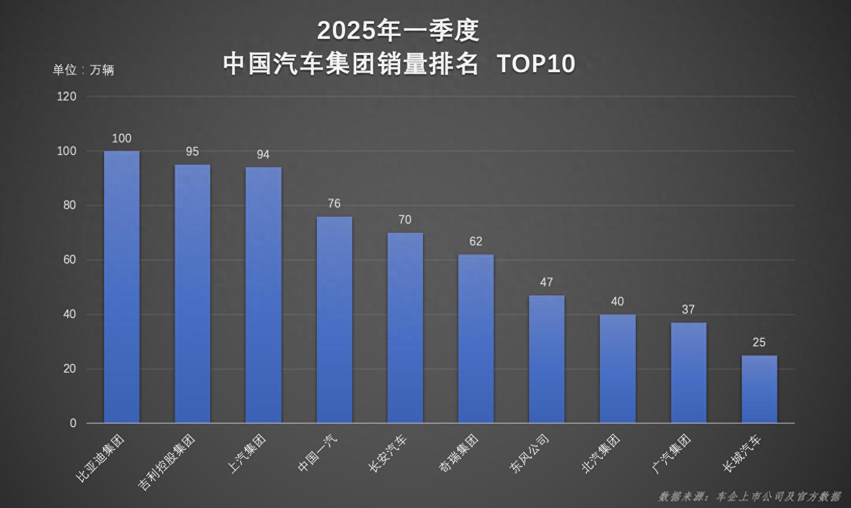 比亞迪一季度集團/品牌“雙冠王”,實力詮釋行業標桿地位