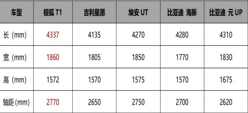 打卡極狐T1,星愿即將迎來最強競品
