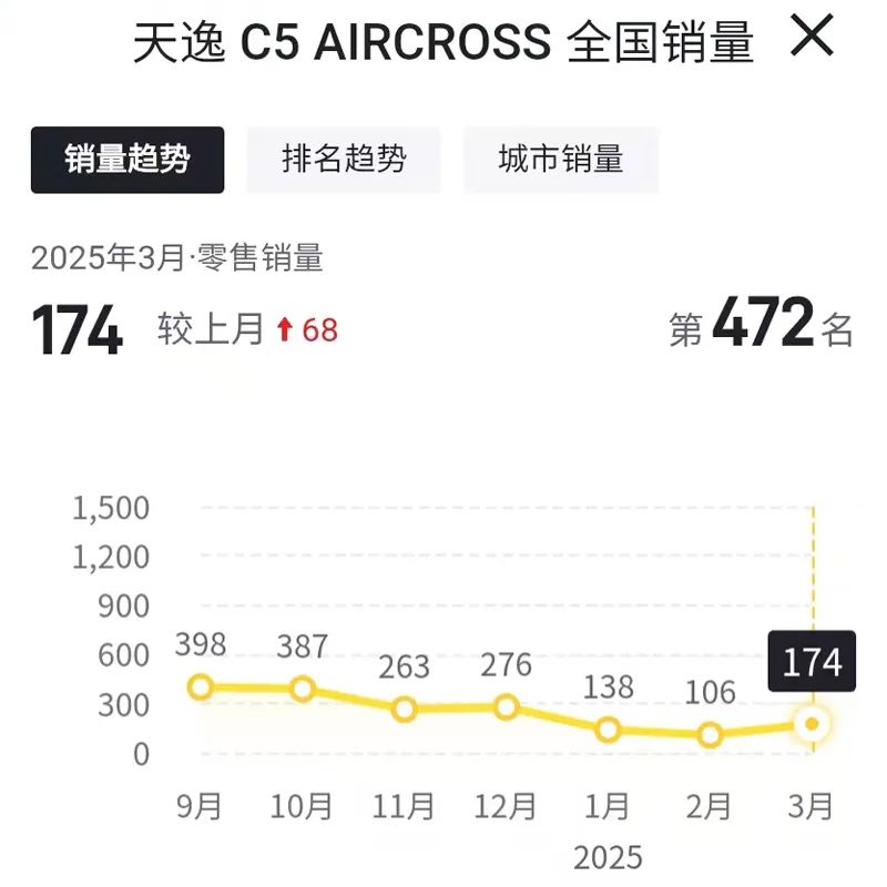 雪鐵龍3月銷量僅為1395輛,環比下滑30.07%!