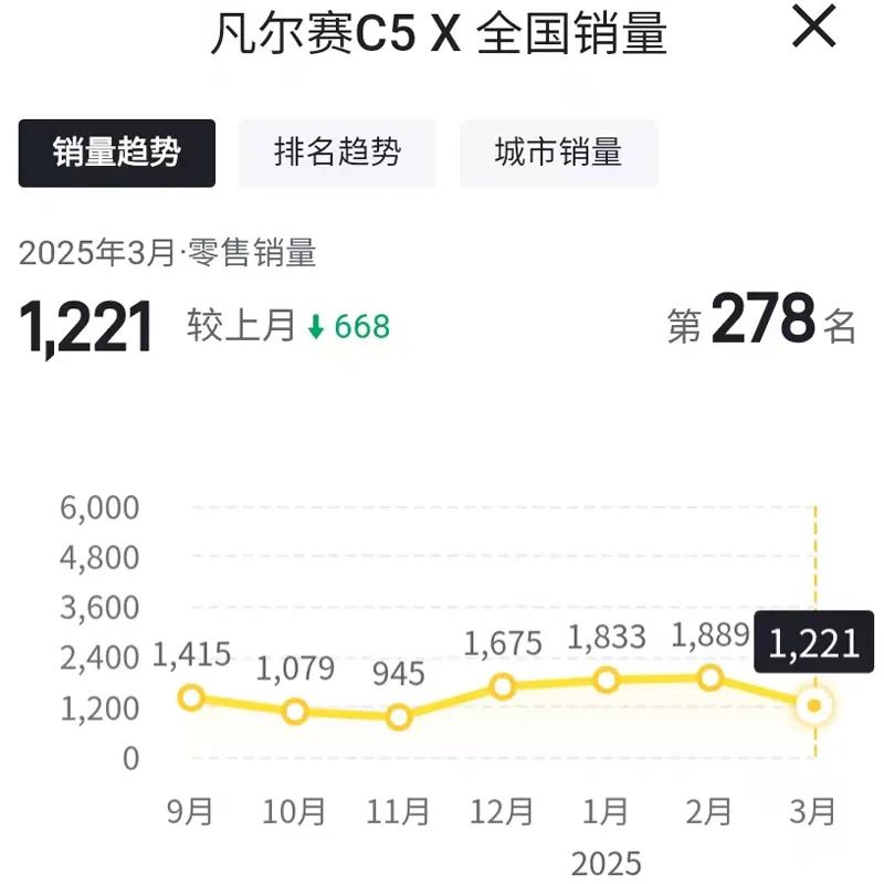 雪鐵龍3月銷量僅為1395輛,環比下滑30.07%!