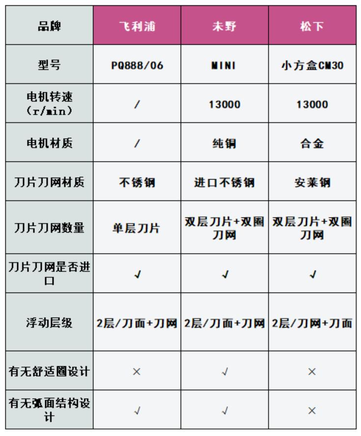 未野、飛利浦、松下迷你mini剃須刀怎么樣?如何選?業界卷王測評