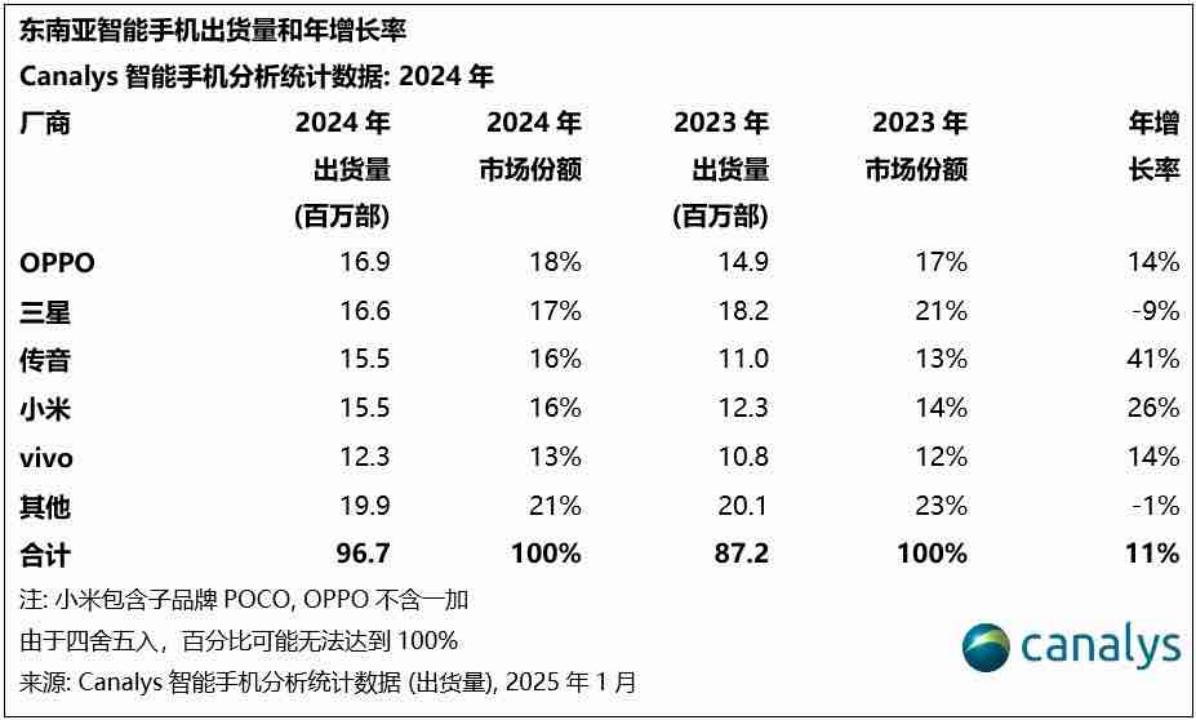 銷量領先勢不可擋,2025年的OPPO為什么這么猛?