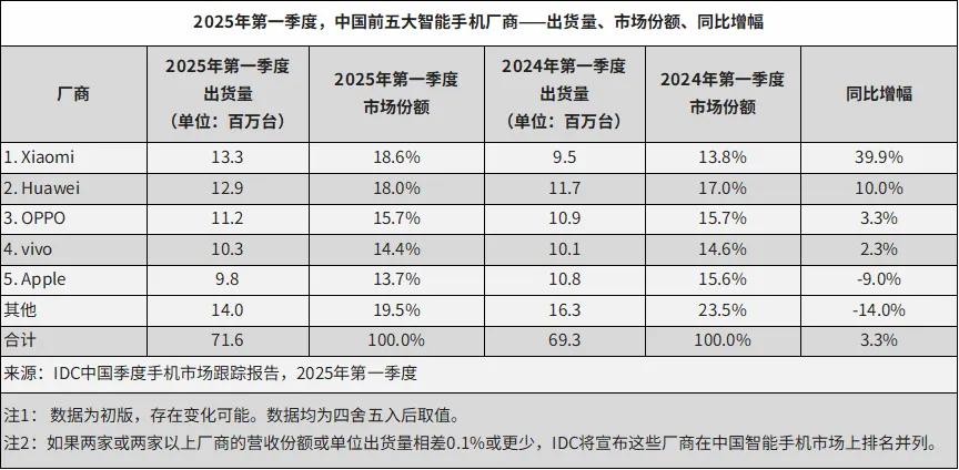 銷量領先勢不可擋,2025年的OPPO為什么這么猛?
