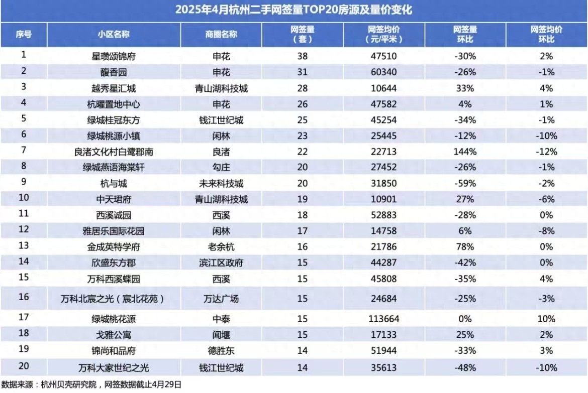 杭州二手房降溫,4月成交量未到萬套