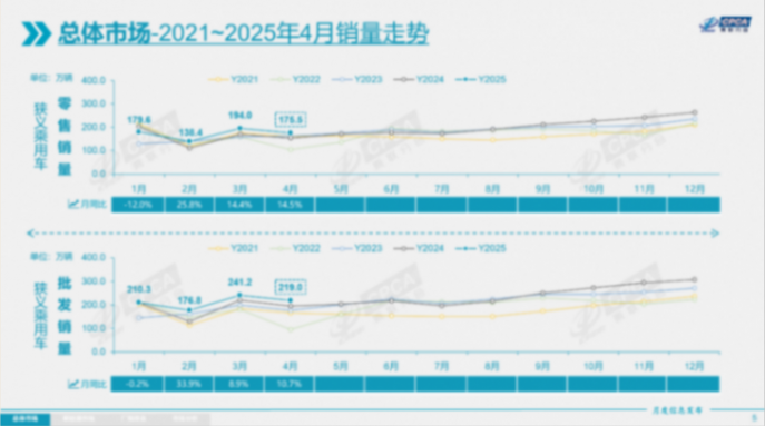 4月乘用車市場零售175.5萬輛，自主品牌狂攬65.5%份額