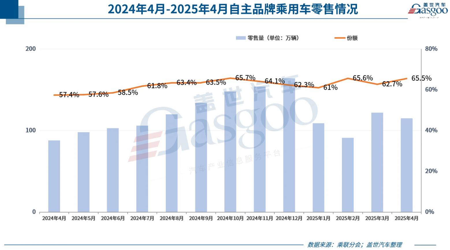 4月乘用車市場零售175.5萬輛，自主品牌狂攬65.5%份額