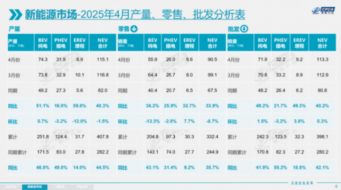 4月乘用車市場零售175.5萬輛，自主品牌狂攬65.5%份額